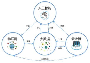 云計算、大數據與物聯網服務 前景、分類與融合