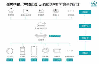 做行業聽風者，云里物里搭建萬物互聯的數字基石